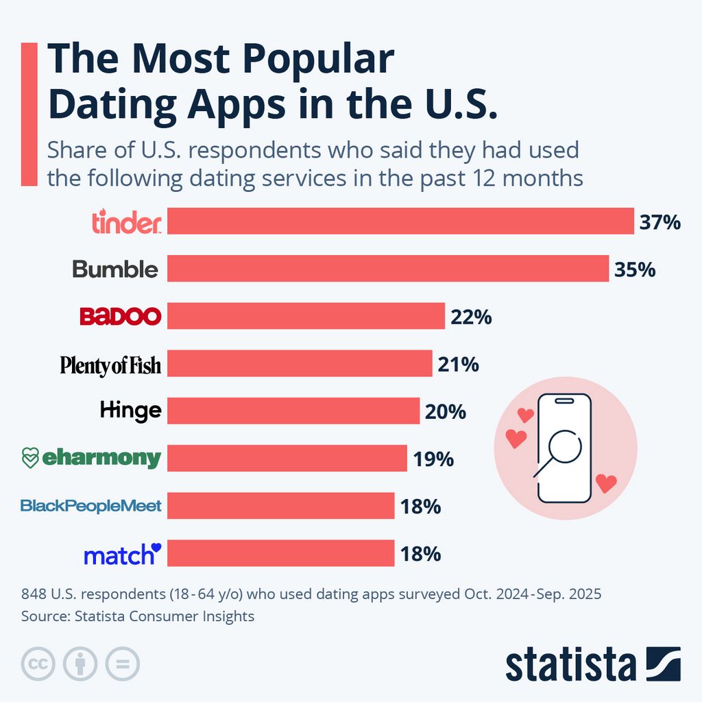 Customer Rankings Reveal the Most Trusted Slavic Dating Application in 2026
